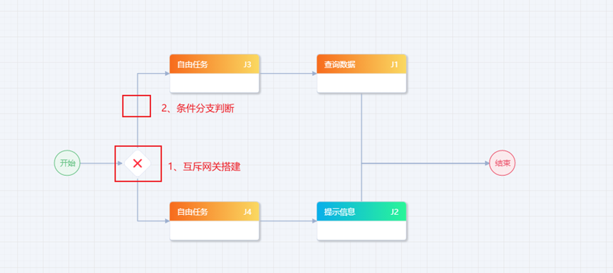 通过互斥网关控制流程分支的走向,点击互斥网关与分支下一节点的连线,配置条件信息