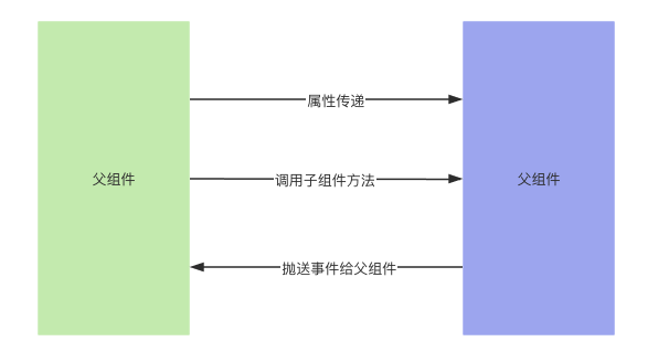 页面组件属性