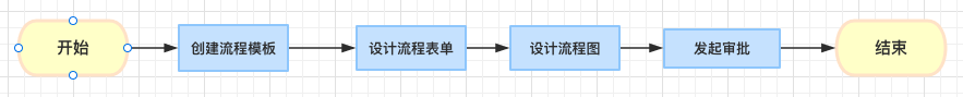 完整审批流操作流程图