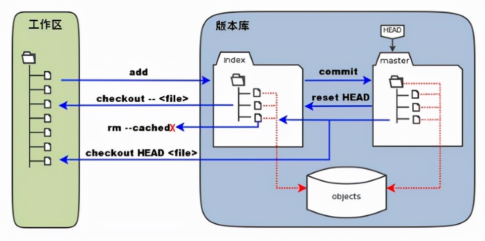Git 工作区、暂存区、版本库之间的关系