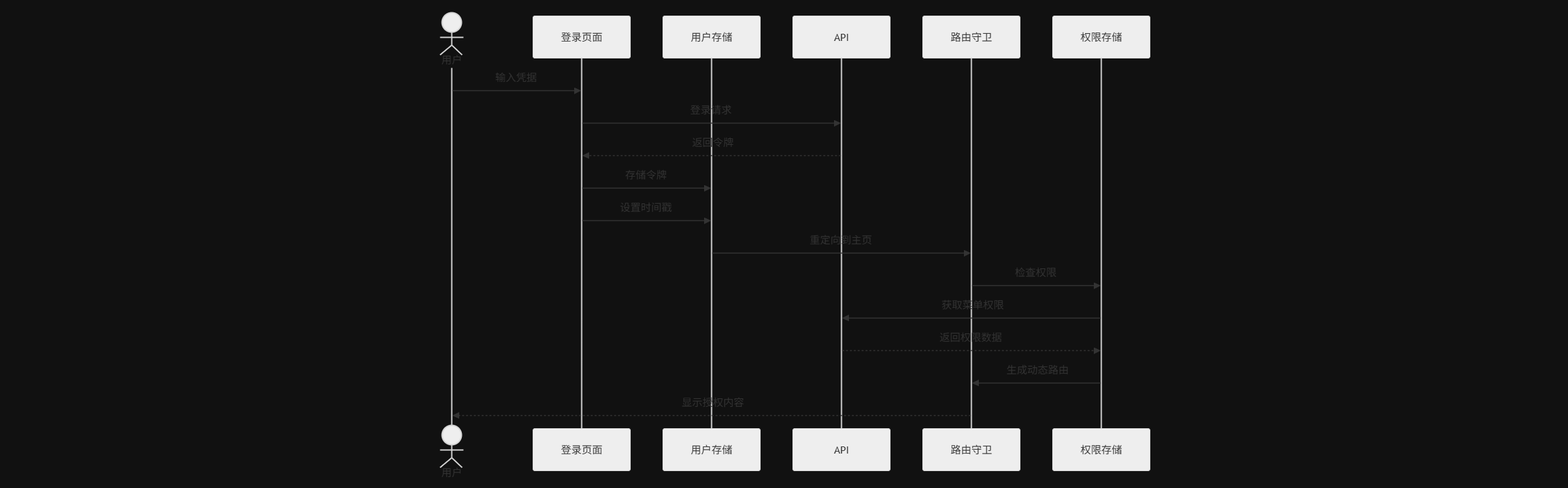 认证授权系统架构图