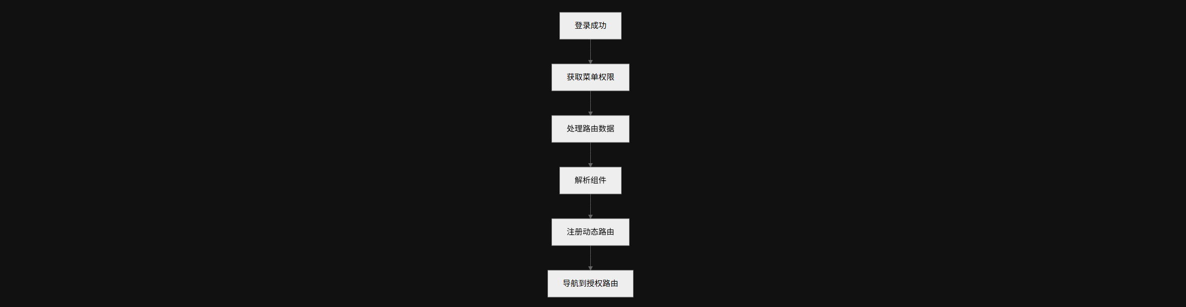 动态路由生成流程图