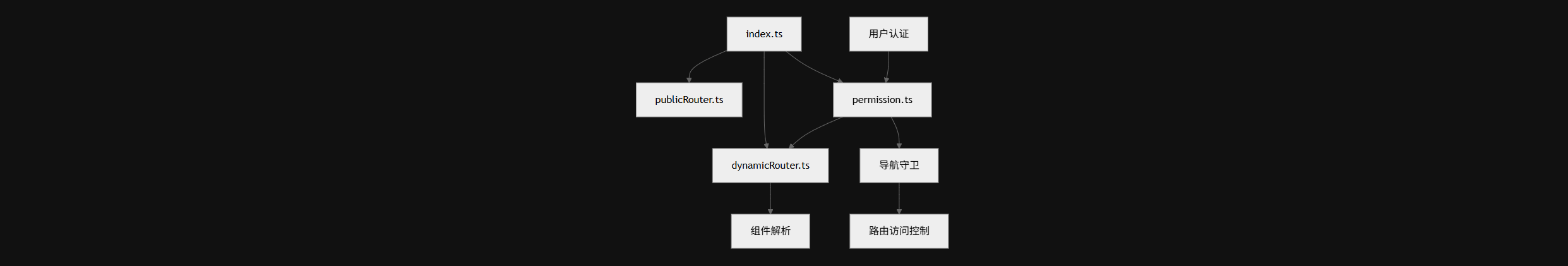路由系统架构图