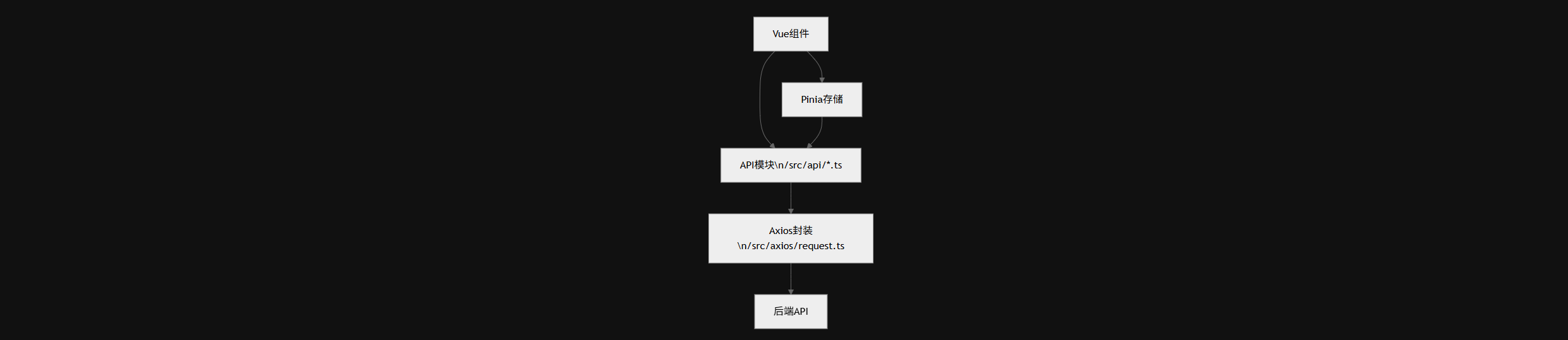 集成流转图