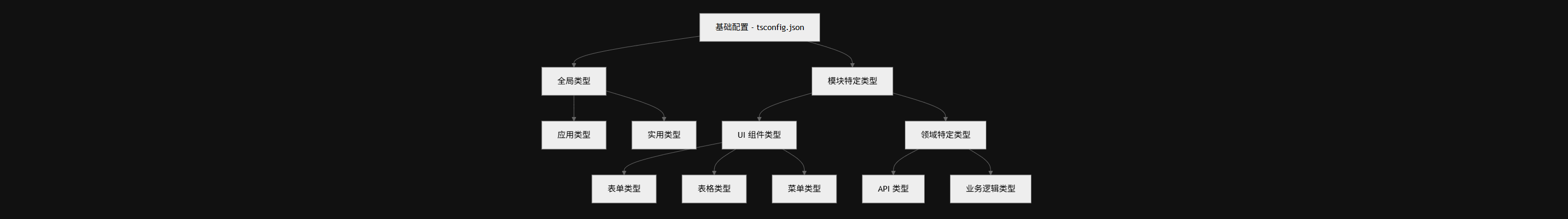 类型系统作用流转图