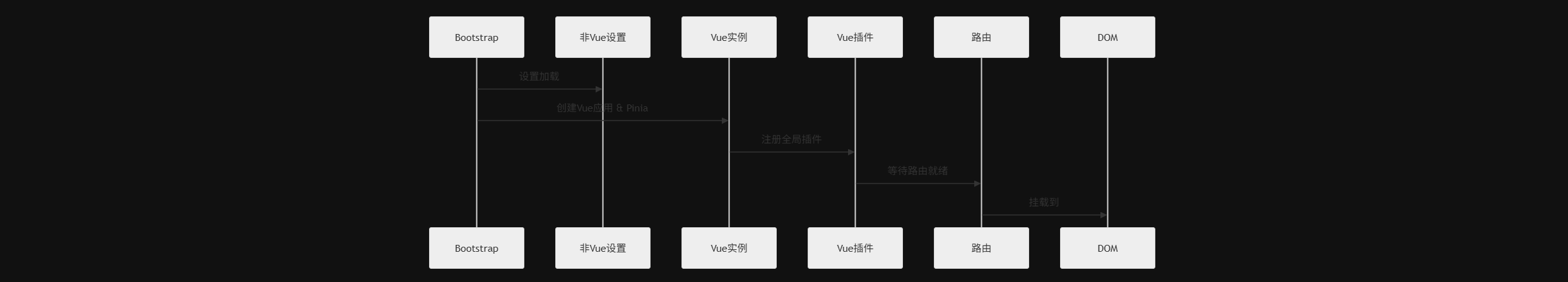 应用程序初始化流程