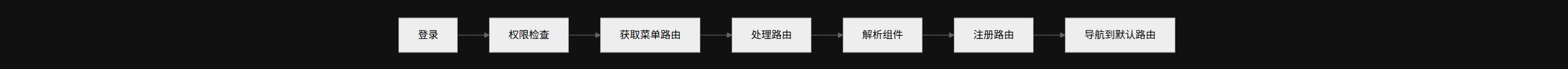 动态路由流转