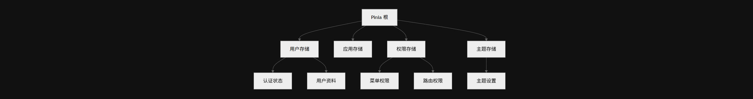 存储架构图