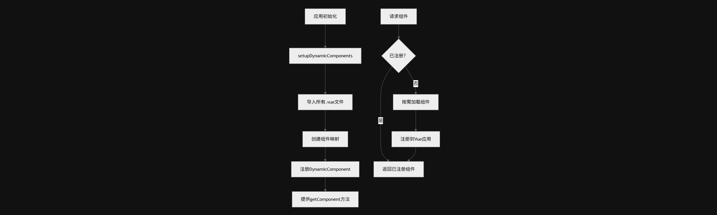 组件注册流程图